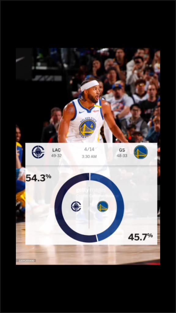 赛前ESPN给出快船取胜概率54.3%！最终快船成功击败勇士